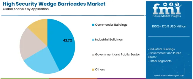 High Security Wedge Barricades Market Analysis By Application High Security Wedge Barricades Market Analysis By Application