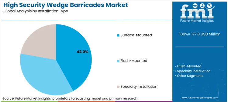 High Security Wedge Barricades Market Analysis By Installation Type