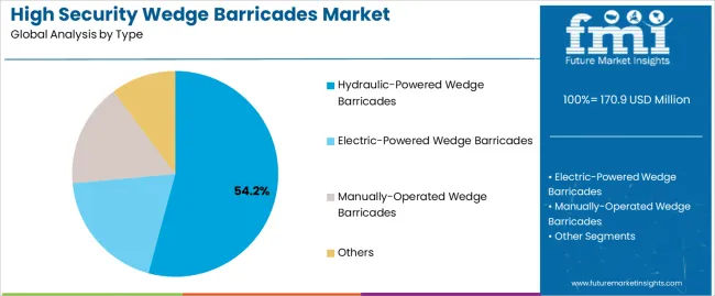 High Security Wedge Barricades Market Analysis By Type High Security Wedge Barricades Market Analysis By Type