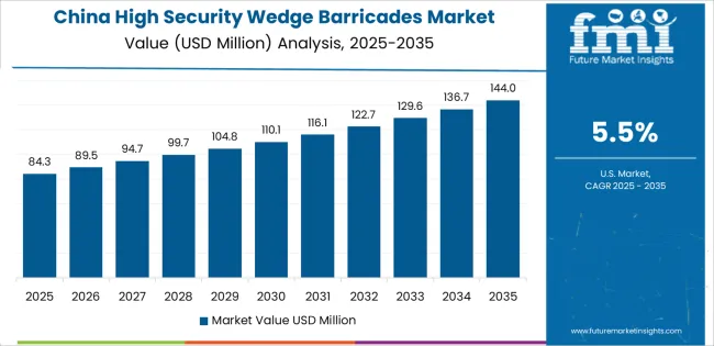 High Security Wedge Barricades Market Country Value Analysis High Security Wedge Barricades Market Country Value Analysis