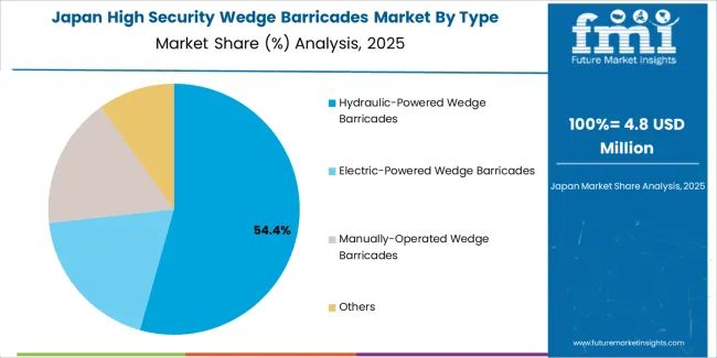High Security Wedge Barricades Market Japan Market Share Analysis By Type High Security Wedge Barricades Market Japan Market Share Analysis By Type