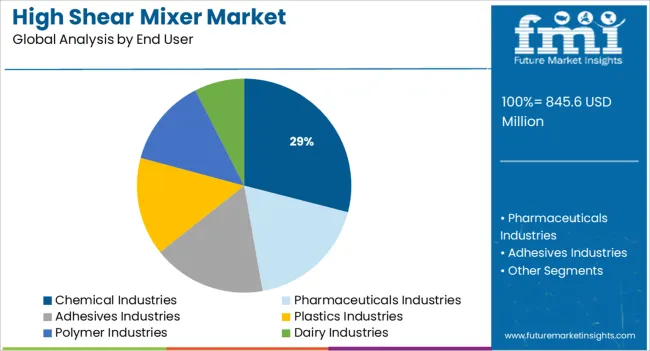 High Shear Mixer Market Analysis By End User
