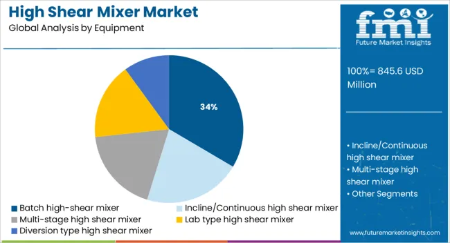 High Shear Mixer Market Analysis By Equipment