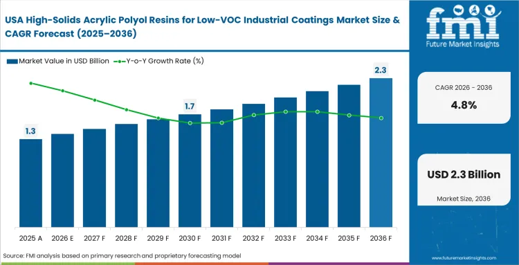 High Solids Acrylic Polyol Resins For Low Voc Industrial Coatings Market Country Value Analysis