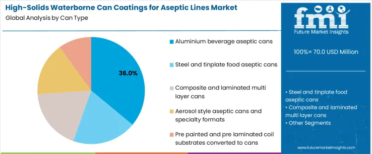 High Solids Waterborne Can Coatings For Aseptic Lines Market Analysis By Can Type High Solids Waterborne Can Coatings For Aseptic Lines Market Analysis By Can Type