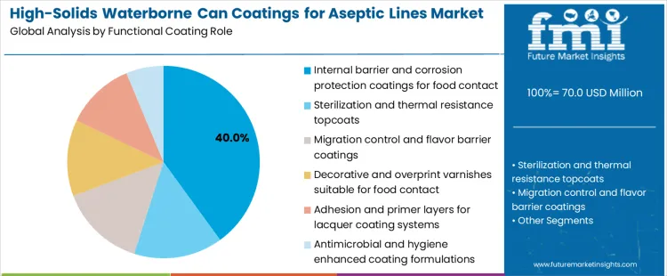 High Solids Waterborne Can Coatings For Aseptic Lines Market Analysis By Functional Coating Role High Solids Waterborne Can Coatings For Aseptic Lines Market Analysis By Functional Coating Role