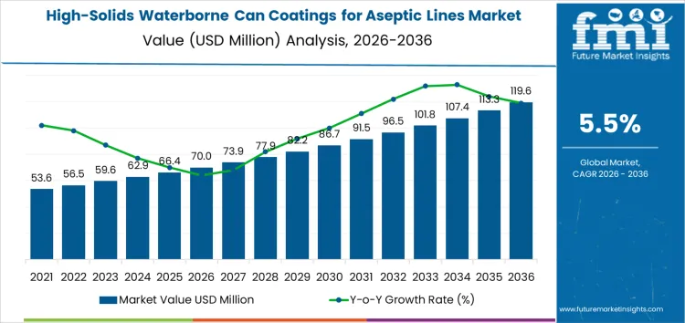 High Solids Waterborne Can Coatings For Aseptic Lines Market Market Value Analysis High Solids Waterborne Can Coatings For Aseptic Lines Market Market Value Analysis