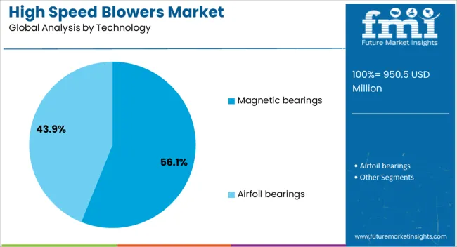 High Speed Blowers Market Analysis By Technology