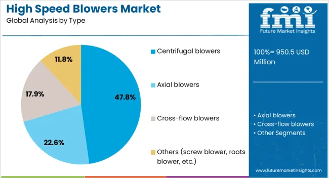 High Speed Blowers Market Analysis By Type