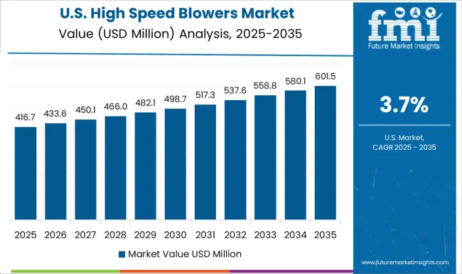High Speed Blowers Market Country Value Analysis