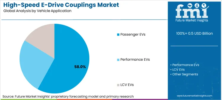 High Speed E Drive Couplings Market Analysis By Vehicle Application