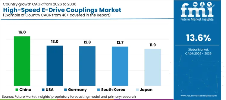 High Speed E Drive Couplings Market Cagr Analysis By Country