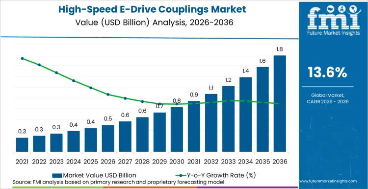 High Speed E Drive Couplings Market Market Value Analysis