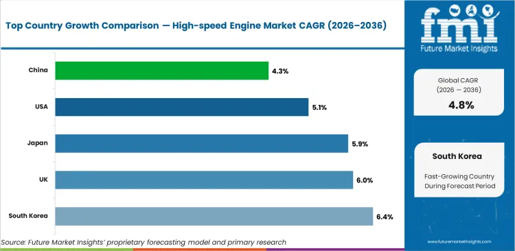 High Speed Engine Market Cagr Analysis By Country