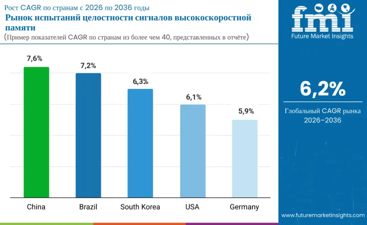 High Speed Memory Signal Integrity Test Market By Country Ru