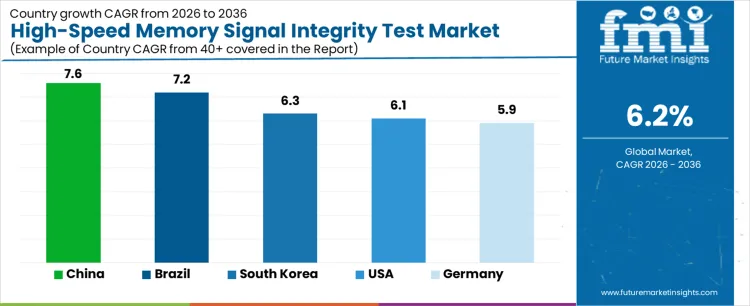 High Speed Memory Signal Integrity Test Market Cagr Analysis By Country
