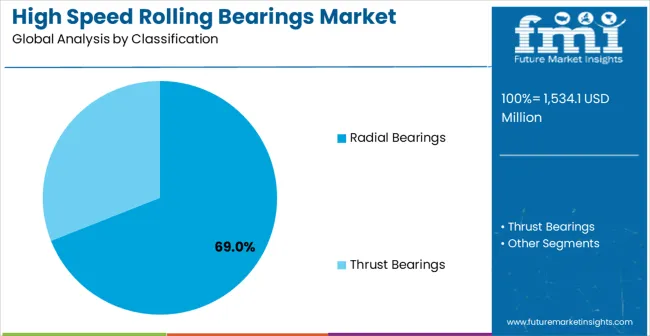 High Speed Rolling Bearings Market Analysis By Classification