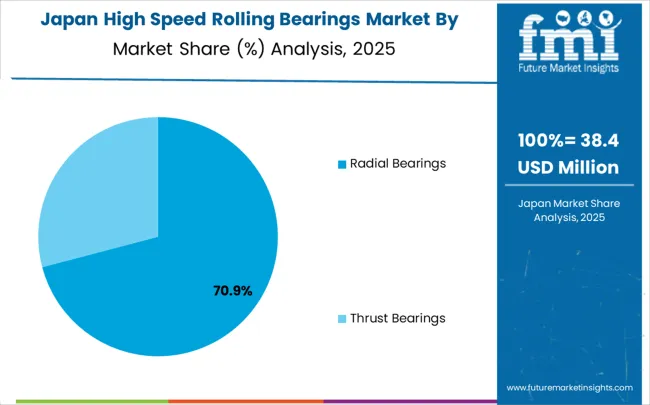 High Speed Rolling Bearings Market Japan Market Share Analysis By Classification
