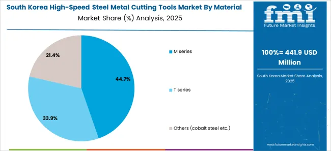 High Speed Steel Metal Cutting Tools Market South Korea Market Share Analysis By Material Grade