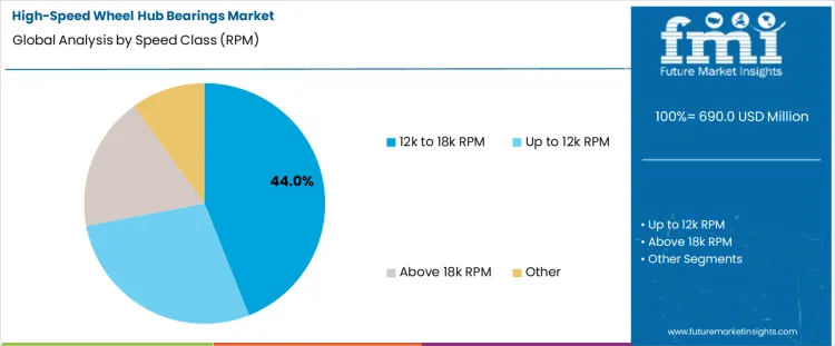 High Speed Wheel Hub Bearings Market Analysis By Speed Class Rpm