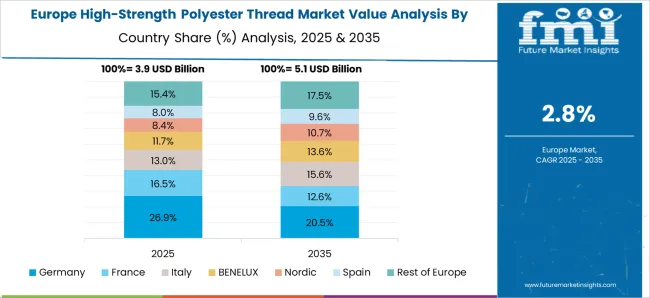 High Strength Polyester Thread Market Europe Country Market Share Analysis, 2025 & 2035