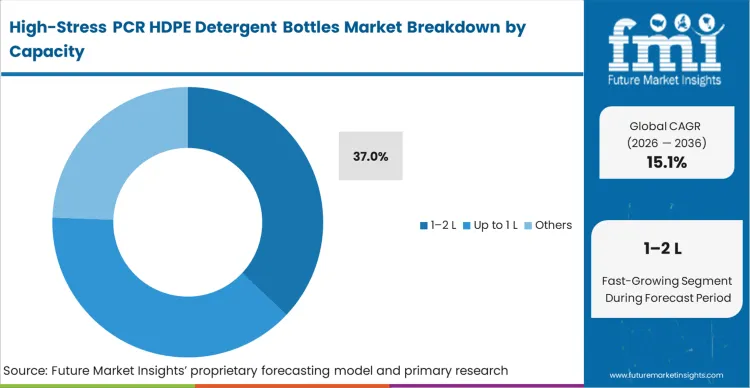 High Stress Pcr Hdpe Detergent Bottles Market Analysis By Capacity