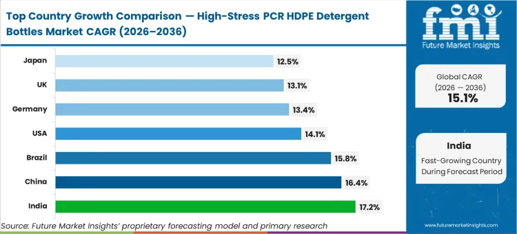 High Stress Pcr Hdpe Detergent Bottles Market Cagr Analysis By Country