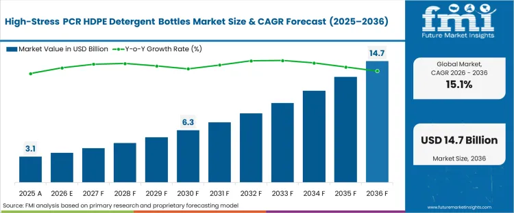 High Stress Pcr Hdpe Detergent Bottles Market Market Value Analysis