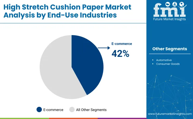 High Stretch Cushion Paper Market Analysis By End Use Industries