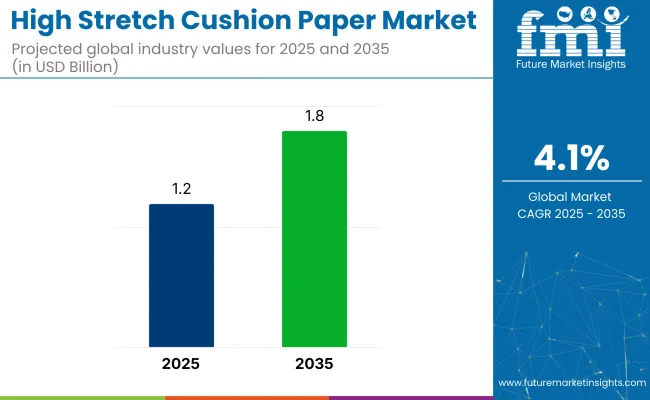High Stretch Cushion Paper Market