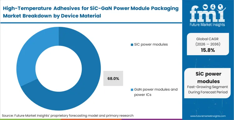 High Temperature Adhesives For Sic Gan Power Module Packaging Market Analysis By Device Material