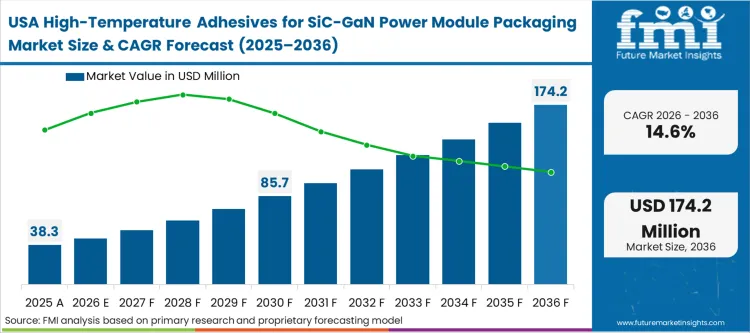 High Temperature Adhesives For Sic Gan Power Module Packaging Market Country Value Analysis