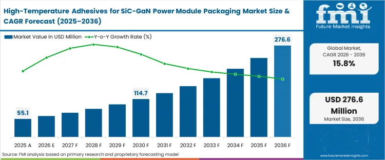 High Temperature Adhesives For Sic Gan Power Module Packaging Market Market Value Analysis