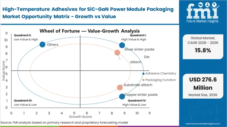 High Temperature Adhesives For Sic Gan Power Module Packaging Market Opportunity Matrix Growth Vs Value