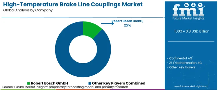 High Temperature Brake Line Couplings Market Analysis By Company