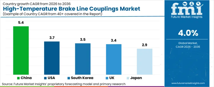 High Temperature Brake Line Couplings Market Cagr Analysis By Country