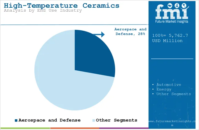 High Temperature Ceramics Market Analysis By End Use Industry