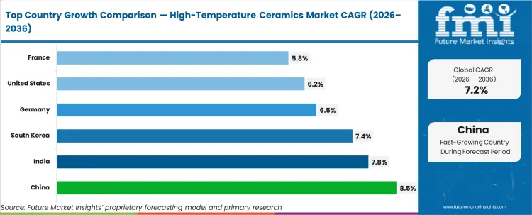 High Temperature Ceramics Market Cagr Analysis By Country
