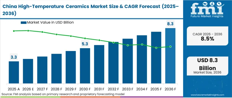 High Temperature Ceramics Market Country Value Analysis