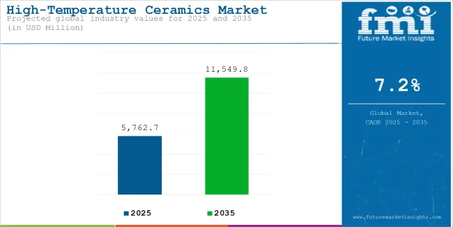 High Temperature Ceramics Market Industry Value Analysis