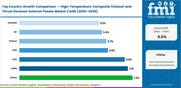 High Temperature Composite Exhaust And Thrust Reverser External Panels Market Cagr Analysis By Country