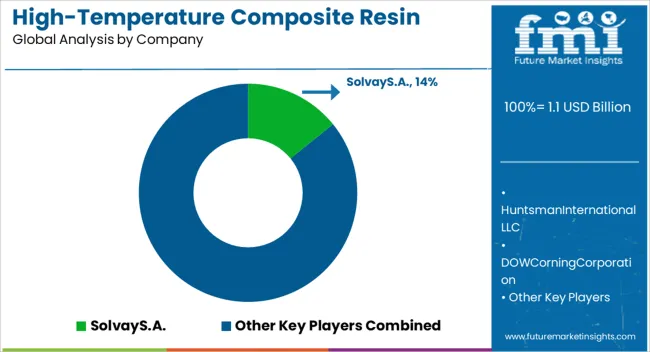 High Temperature Composite Resin Market Analysis By Company