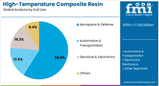 High Temperature Composite Resin Market Analysis By End Use