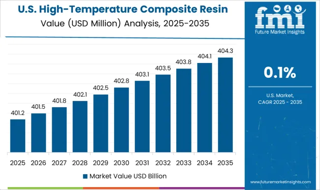 High Temperature Composite Resin Market Country Value Analysis
