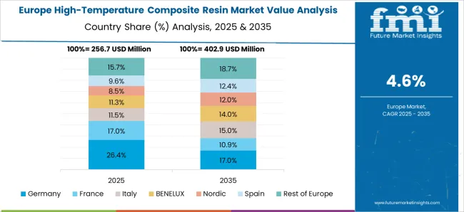 High Temperature Composite Resin Market Europe Country Market Share Analysis, 2025 & 2035