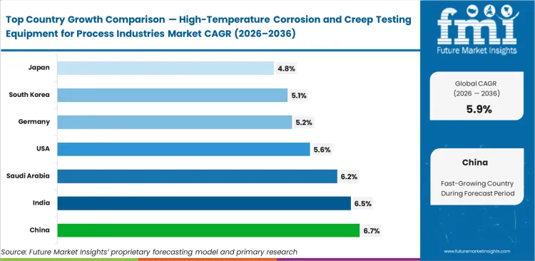 High Temperature Corrosion And Creep Testing Equipment For Process Industries Market Cagr Analysis By Country