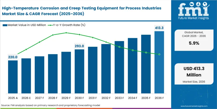 High Temperature Corrosion And Creep Testing Equipment For Process Industries Market Market Value Analysis