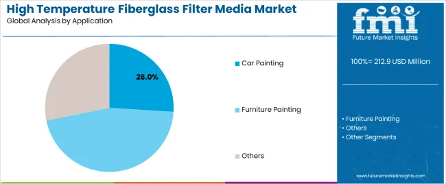 High Temperature Fiberglass Filter Media Market Analysis By Application
