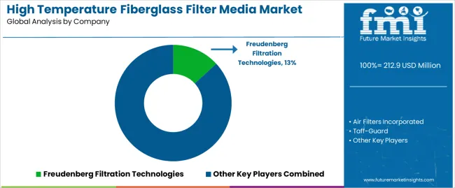 High Temperature Fiberglass Filter Media Market Analysis By Company