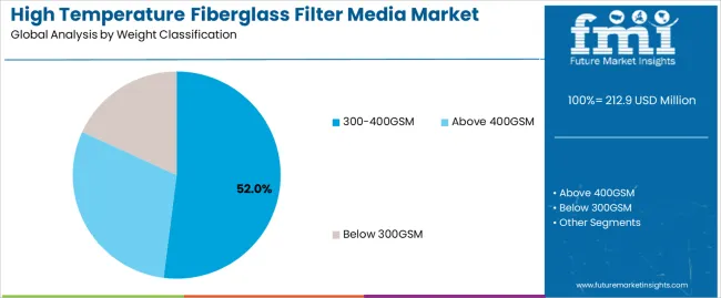 High Temperature Fiberglass Filter Media Market Analysis By Weight Classification
